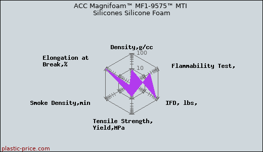 ACC Magnifoam™ MF1-9575™ MTI Silicones Silicone Foam