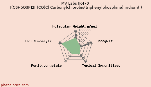 MV Labs IR470 [(C6H5O3P]2Ir(CO)Cl Carbonylchlorobis(triphenylphosphine) iridium(I)