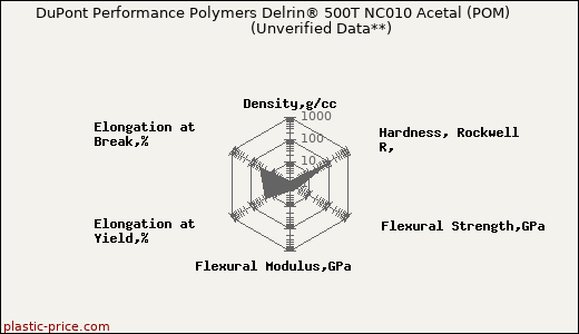 DuPont Performance Polymers Delrin® 500T NC010 Acetal (POM)                      (Unverified Data**)