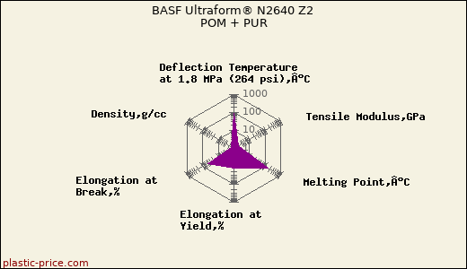 BASF Ultraform® N2640 Z2 POM + PUR