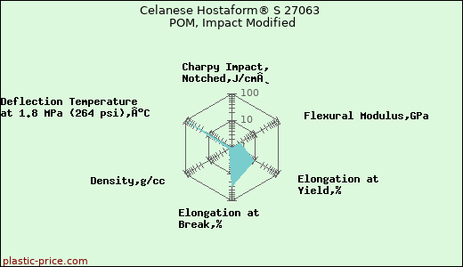 Celanese Hostaform® S 27063 POM, Impact Modified