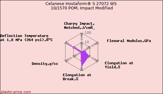Celanese Hostaform® S 27072 WS 10/1570 POM, Impact Modified