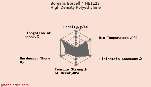 Borealis Borcell™ HE1123 High Density Polyethylene