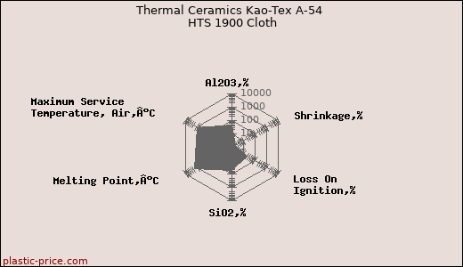 Thermal Ceramics Kao-Tex A-54 HTS 1900 Cloth