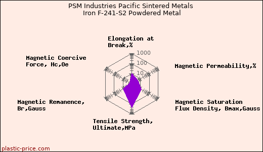PSM Industries Pacific Sintered Metals Iron F-241-S2 Powdered Metal