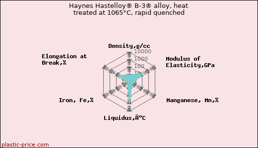Haynes Hastelloy® B-3® alloy, heat treated at 1065°C, rapid quenched