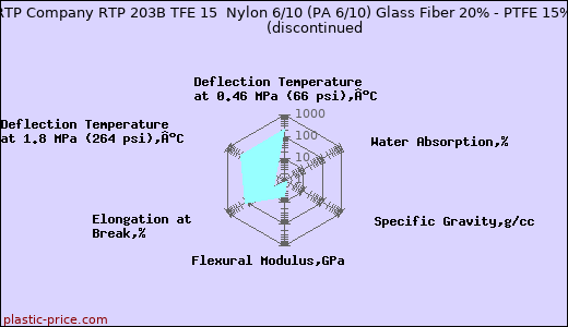 RTP Company RTP 203B TFE 15  Nylon 6/10 (PA 6/10) Glass Fiber 20% - PTFE 15%               (discontinued