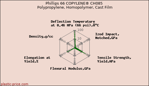Phillips 66 COPYLENE® CH085 Polypropylene, Homopolymer, Cast Film