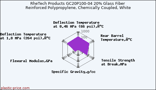 RheTech Products GC20P100-04 20% Glass Fiber Reinforced Polypropylene, Chemically Coupled, White