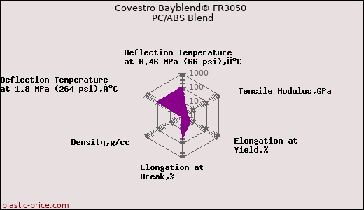 Covestro Bayblend® FR3050 PC/ABS Blend
