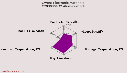 Gwent Electronic Materials C2030304D2 Aluminum Ink