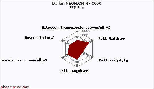Daikin NEOFLON NF-0050 FEP Film
