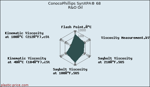 ConocoPhillips SynXPA® 68 R&O Oil