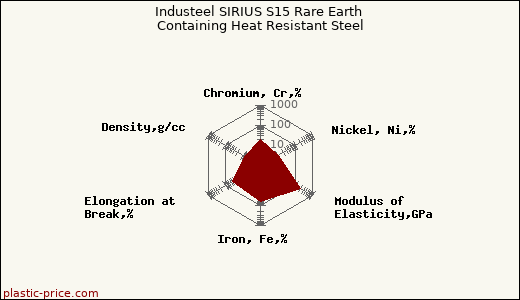 Industeel SIRIUS S15 Rare Earth Containing Heat Resistant Steel