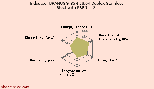 Industeel URANUS® 35N 23.04 Duplex Stainless Steel with PREN = 24