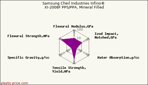 Samsung Cheil Industries Infino® XI-2008F PPS/PPA, Mineral Filled