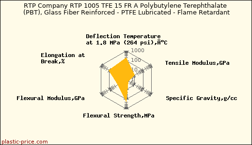 RTP Company RTP 1005 TFE 15 FR A Polybutylene Terephthalate (PBT), Glass Fiber Reinforced - PTFE Lubricated - Flame Retardant