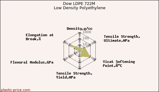 Dow LDPE 722M Low Density Polyethylene