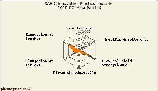 SABIC Innovative Plastics Lexan® 101R PC (Asia Pacific)