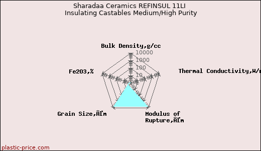 Sharadaa Ceramics REFINSUL 11LI Insulating Castables Medium/High Purity