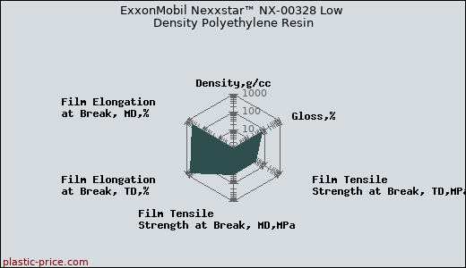 ExxonMobil Nexxstar™ NX-00328 Low Density Polyethylene Resin