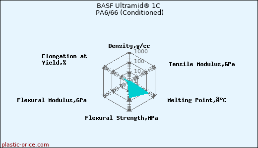 BASF Ultramid® 1C PA6/66 (Conditioned)