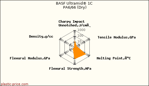 BASF Ultramid® 1C PA6/66 (Dry)