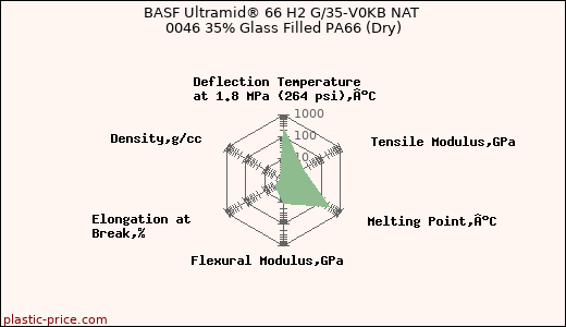 BASF Ultramid® 66 H2 G/35-V0KB NAT 0046 35% Glass Filled PA66 (Dry)