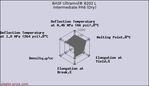 BASF Ultramid® 8202 L Intermediate PA6 (Dry)