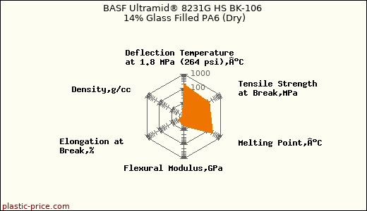 BASF Ultramid® 8231G HS BK-106 14% Glass Filled PA6 (Dry)