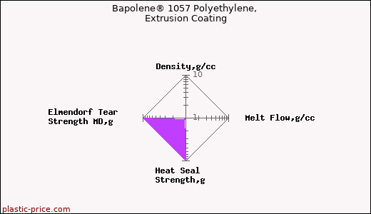 Bapolene® 1057 Polyethylene, Extrusion Coating