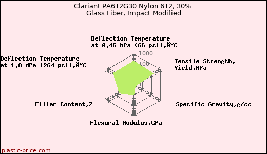 Clariant PA612G30 Nylon 612, 30% Glass Fiber, Impact Modified
