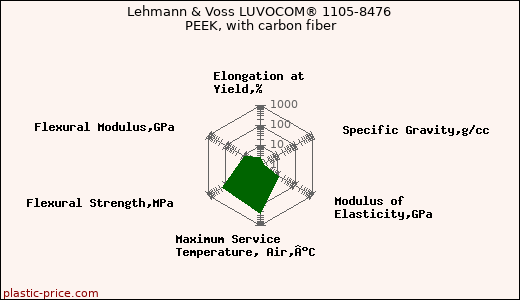 Lehmann & Voss LUVOCOM® 1105-8476 PEEK, with carbon fiber
