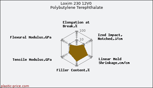 Loxim 230 12V0 Polybutylene Terephthalate