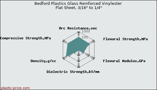 Bedford Plastics Glass Reinforced Vinylester Flat Sheet, 3/16