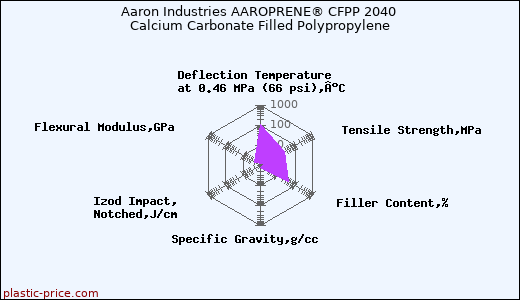 Aaron Industries AAROPRENE® CFPP 2040 Calcium Carbonate Filled Polypropylene