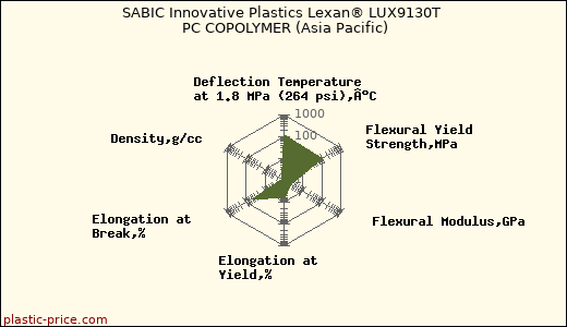 SABIC Innovative Plastics Lexan® LUX9130T PC COPOLYMER (Asia Pacific)