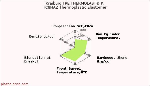 Kraiburg TPE THERMOLAST® K TC8HAZ Thermoplastic Elastomer