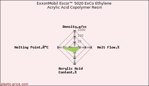 ExxonMobil Escor™ 5020 ExCo Ethylene Acrylic Acid Copolymer Resin