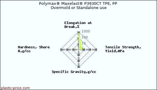 Polymax® Maxelast® P3930CT TPE, PP Overmold or Standalone use