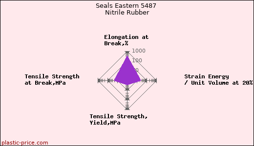 Seals Eastern 5487 Nitrile Rubber