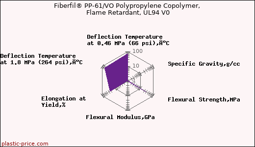 Fiberfil® PP-61/VO Polypropylene Copolymer, Flame Retardant, UL94 V0