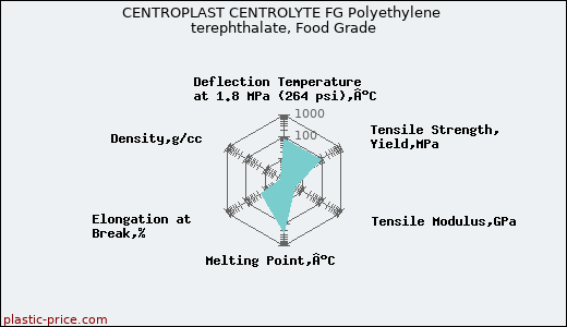 CENTROPLAST CENTROLYTE FG Polyethylene terephthalate, Food Grade