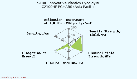 SABIC Innovative Plastics Cycoloy® C2100HF PC+ABS (Asia Pacific)