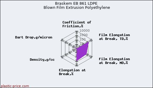 Braskem EB 861 LDPE Blown Film Extrusion Polyethylene