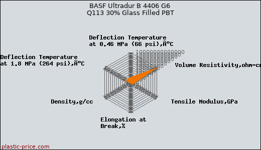 BASF Ultradur B 4406 G6 Q113 30% Glass Filled PBT