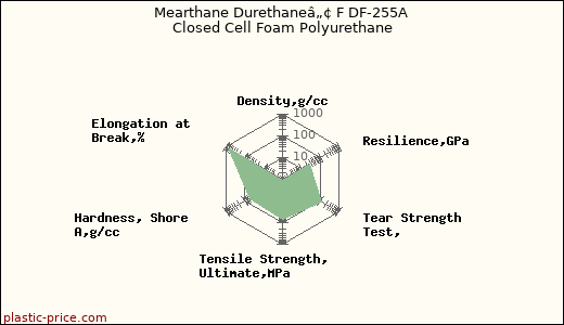 Mearthane Durethaneâ„¢ F DF-255A Closed Cell Foam Polyurethane