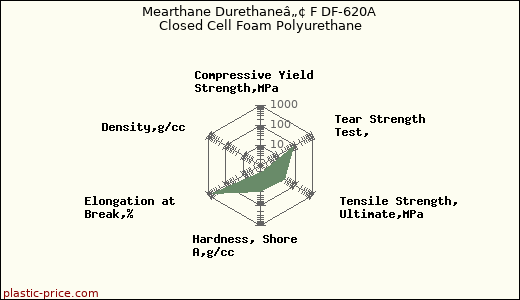 Mearthane Durethaneâ„¢ F DF-620A Closed Cell Foam Polyurethane