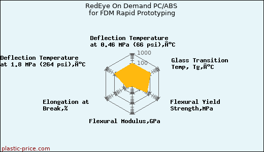 RedEye On Demand PC/ABS for FDM Rapid Prototyping