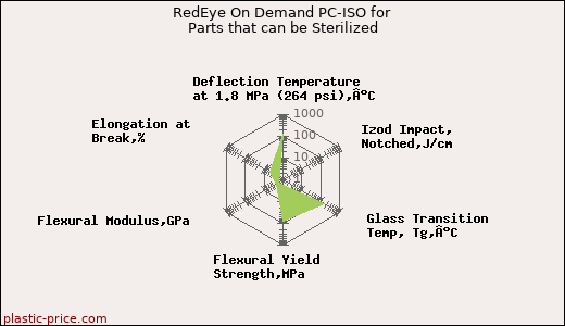 RedEye On Demand PC-ISO for Parts that can be Sterilized